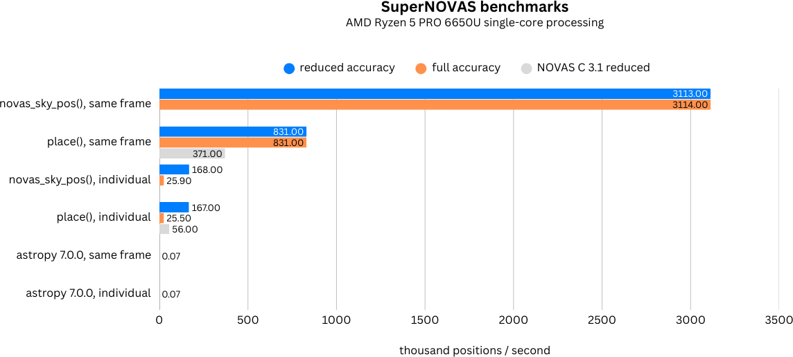 SuperNOVAS benchmarks