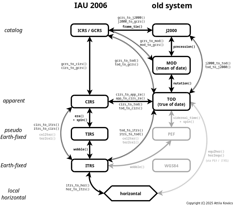 SuperNOVAS coordinate systems and conversions